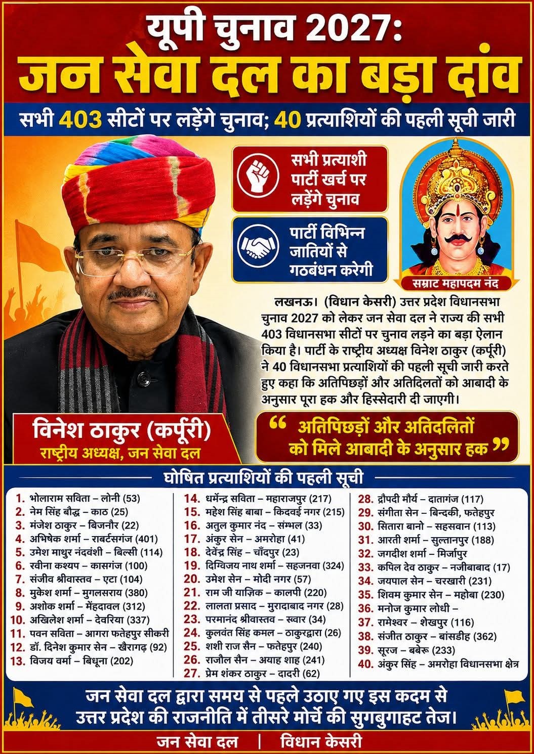 यूपी चुनाव 2027:जन सेवा दल का बड़ा दांवसभी 403 सीटों पर लड़ेंगे चुनाव; 40 प्रत्याशियों की पहली सूची जारी